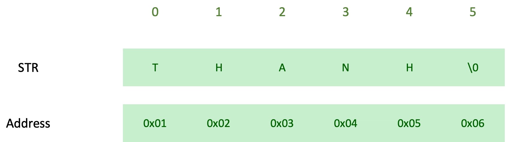 Java Strings